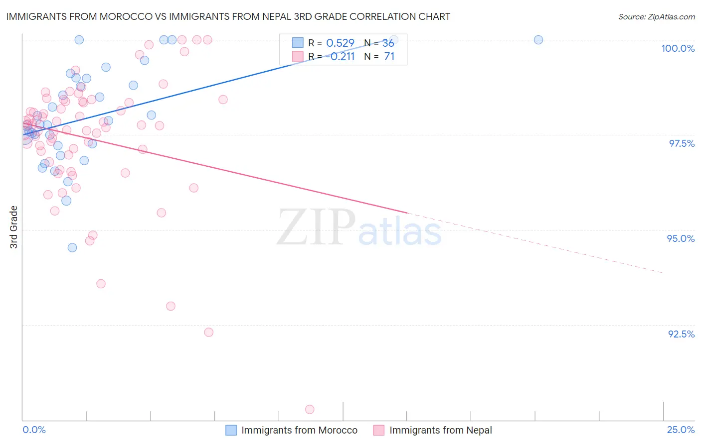 Immigrants from Morocco vs Immigrants from Nepal 3rd Grade