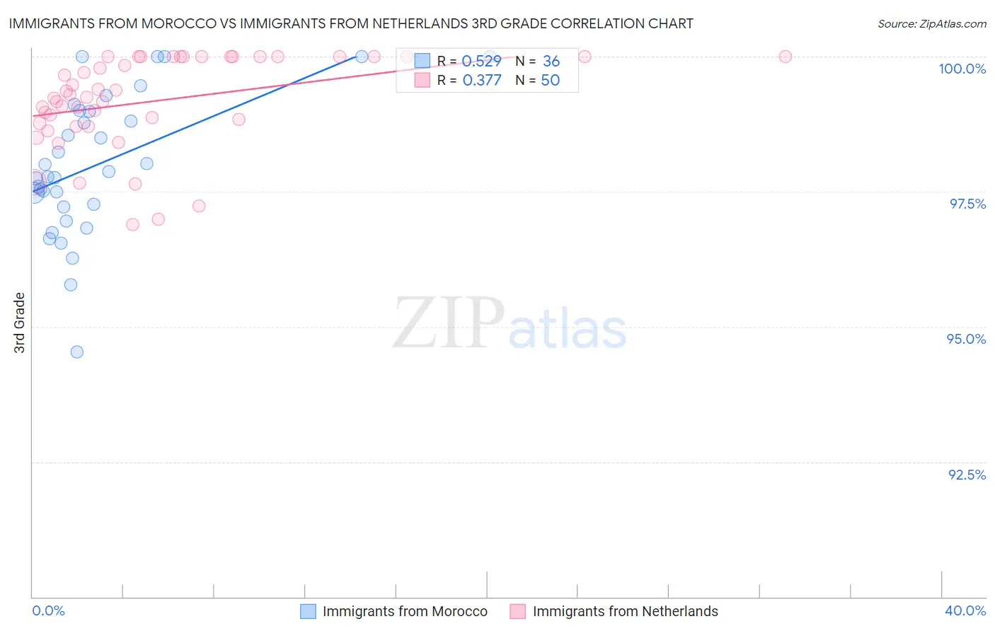 Immigrants from Morocco vs Immigrants from Netherlands 3rd Grade