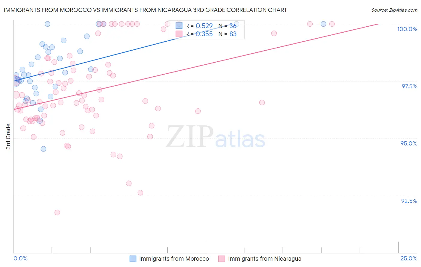 Immigrants from Morocco vs Immigrants from Nicaragua 3rd Grade