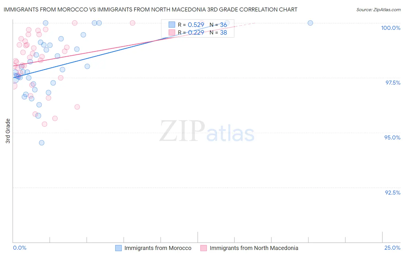 Immigrants from Morocco vs Immigrants from North Macedonia 3rd Grade