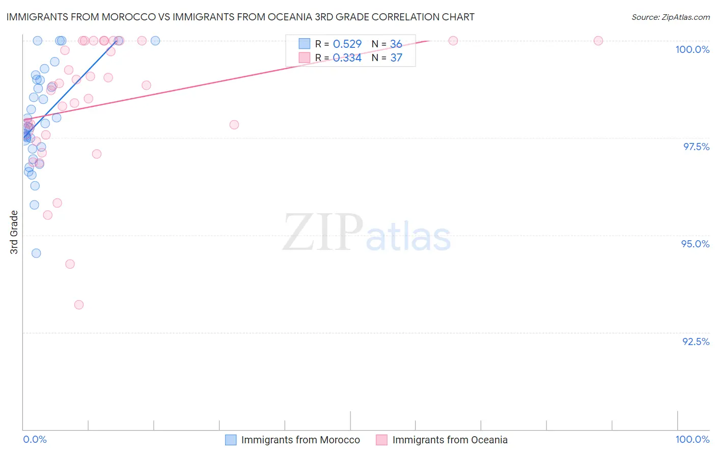 Immigrants from Morocco vs Immigrants from Oceania 3rd Grade