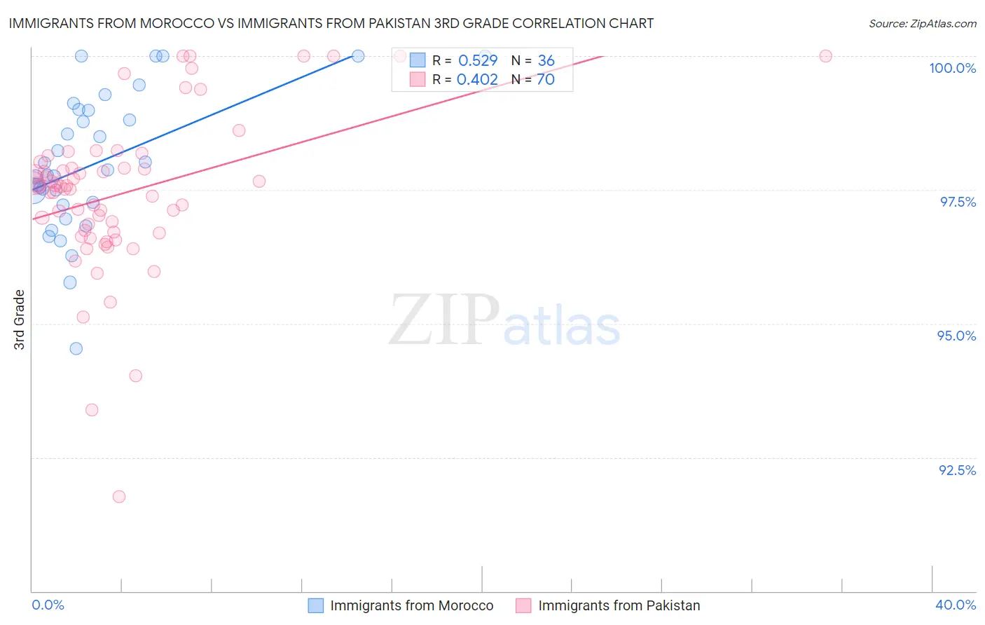 Immigrants from Morocco vs Immigrants from Pakistan 3rd Grade