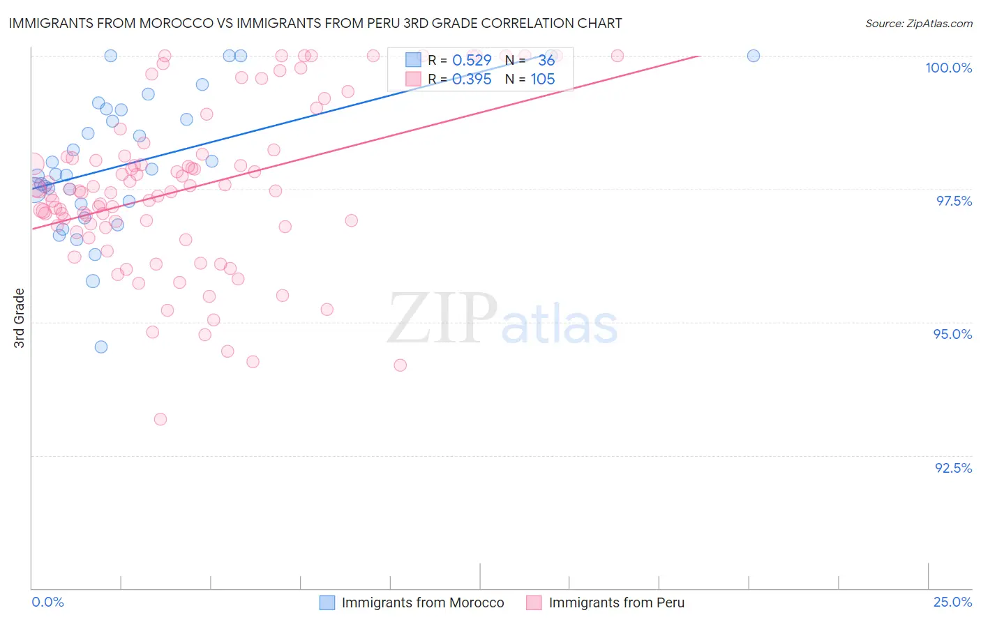 Immigrants from Morocco vs Immigrants from Peru 3rd Grade