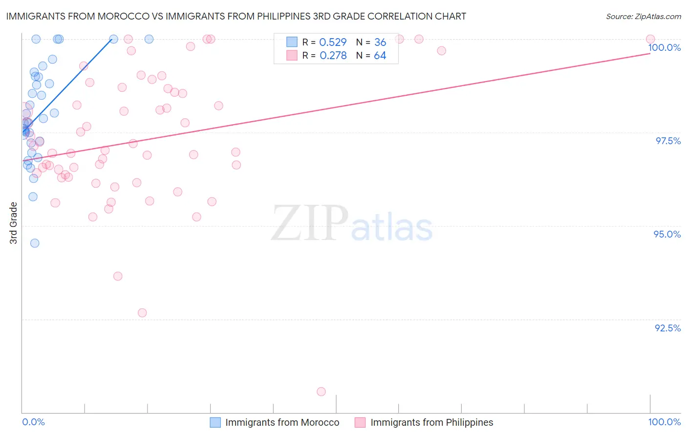 Immigrants from Morocco vs Immigrants from Philippines 3rd Grade