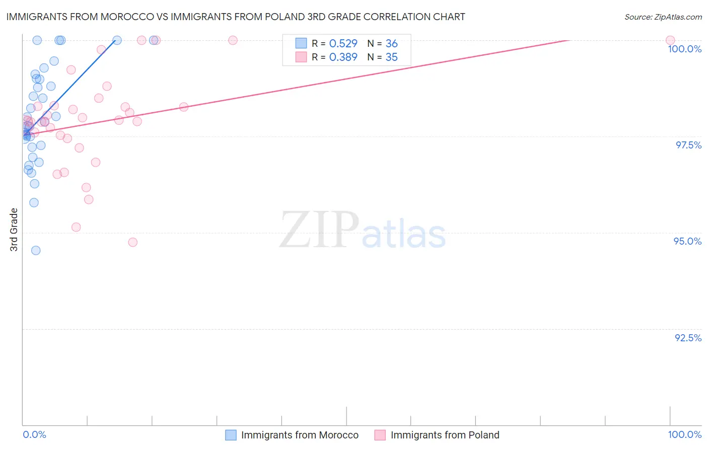 Immigrants from Morocco vs Immigrants from Poland 3rd Grade
