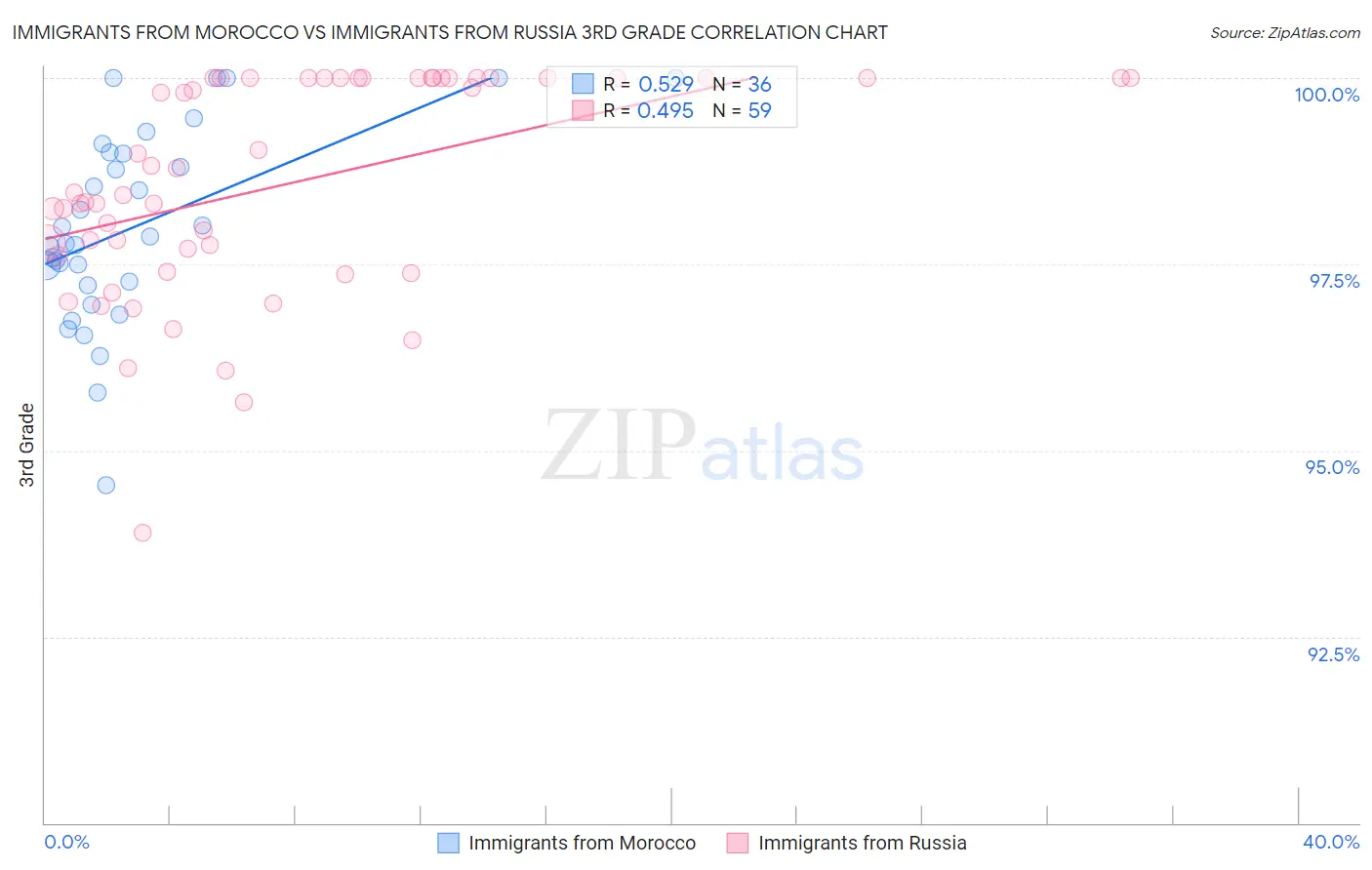Immigrants from Morocco vs Immigrants from Russia 3rd Grade