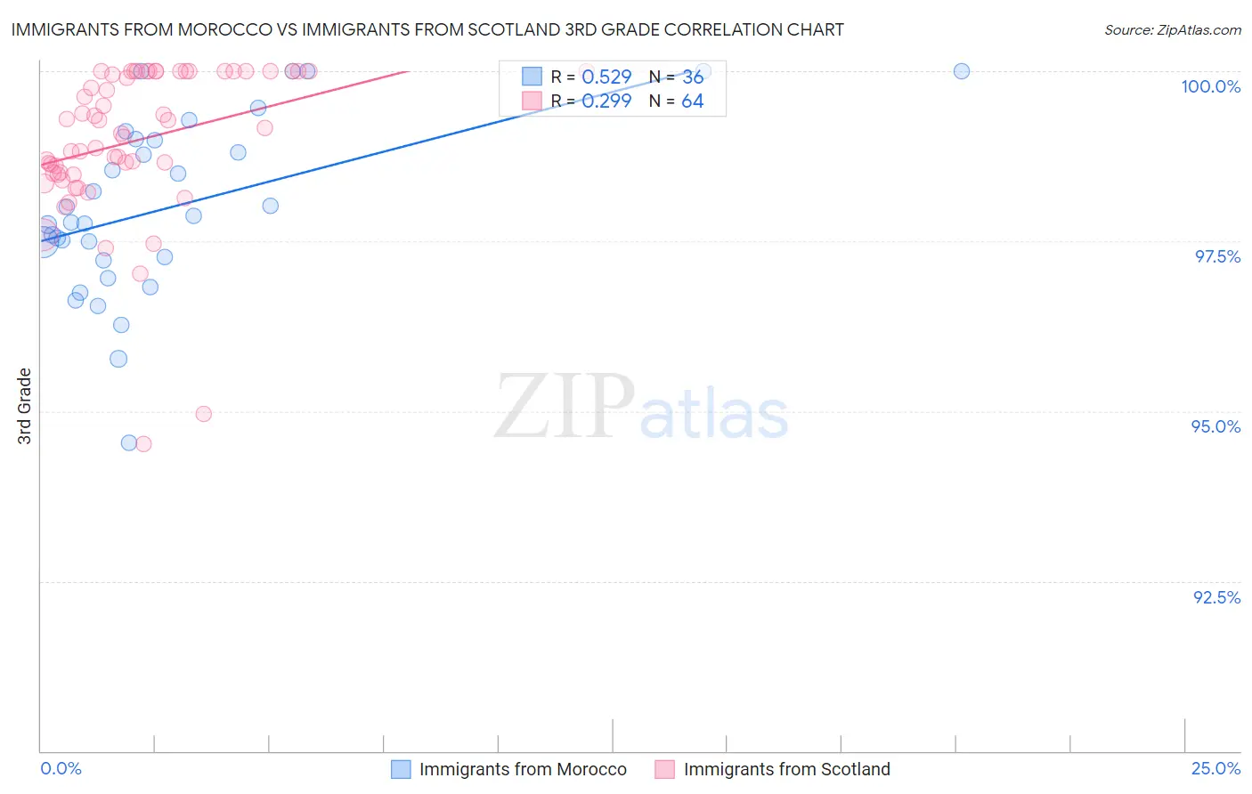 Immigrants from Morocco vs Immigrants from Scotland 3rd Grade