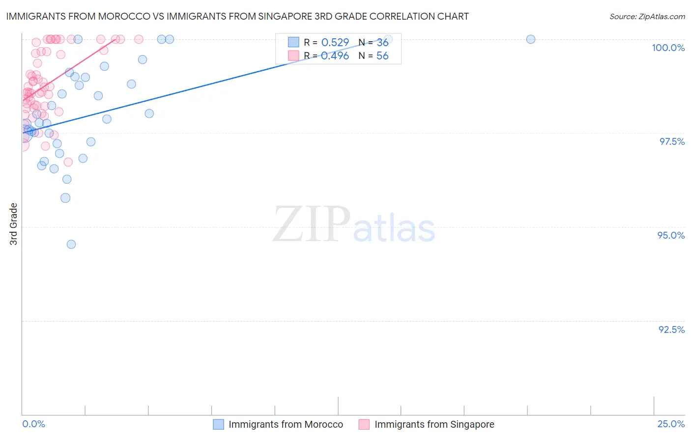 Immigrants from Morocco vs Immigrants from Singapore 3rd Grade