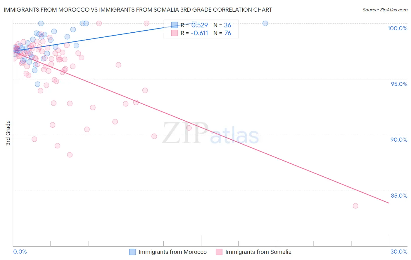Immigrants from Morocco vs Immigrants from Somalia 3rd Grade