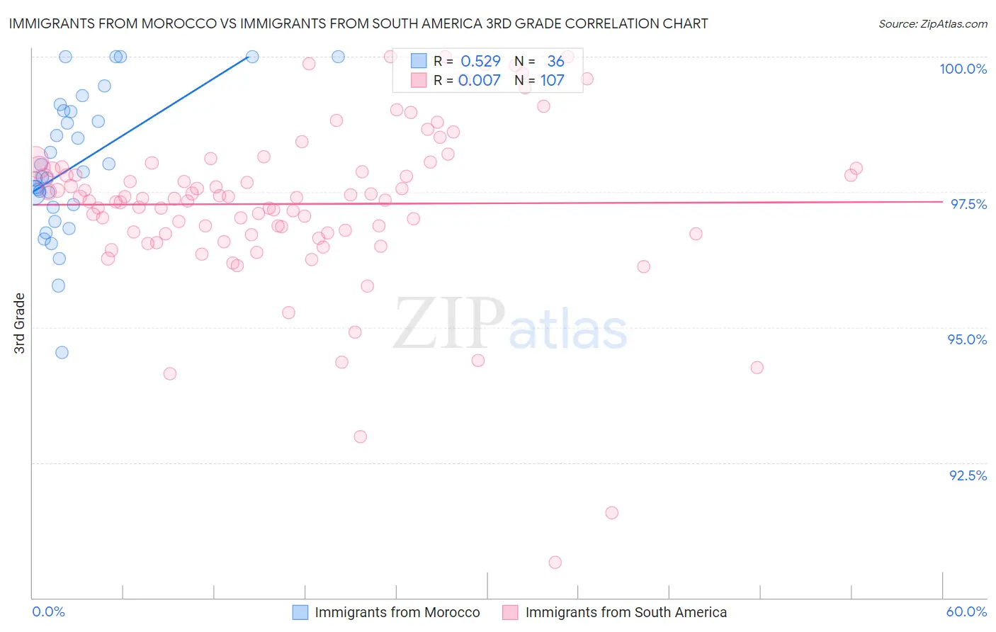 Immigrants from Morocco vs Immigrants from South America 3rd Grade