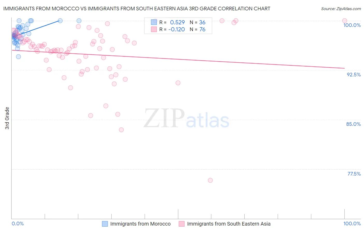 Immigrants from Morocco vs Immigrants from South Eastern Asia 3rd Grade