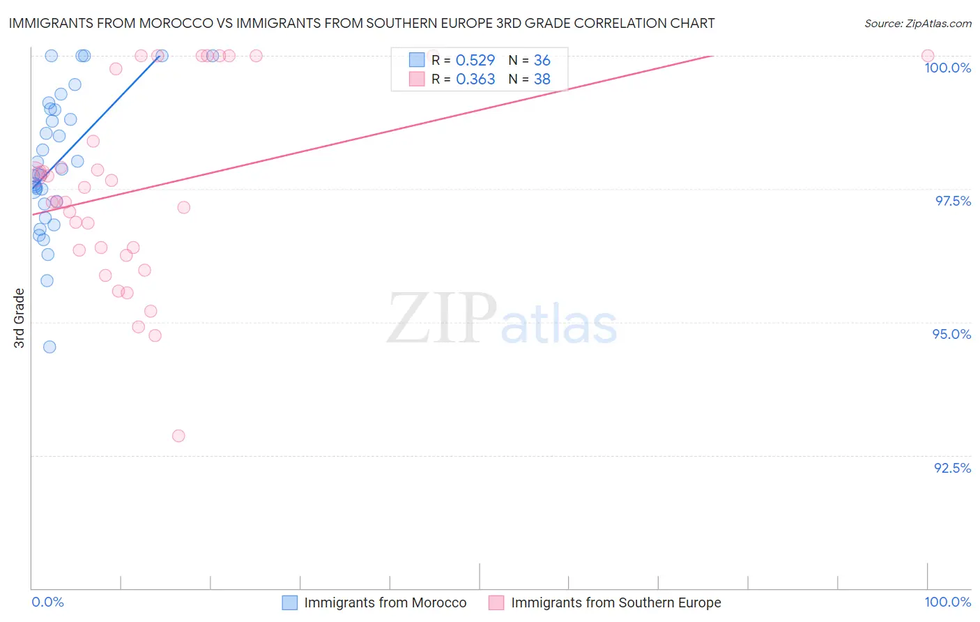 Immigrants from Morocco vs Immigrants from Southern Europe 3rd Grade