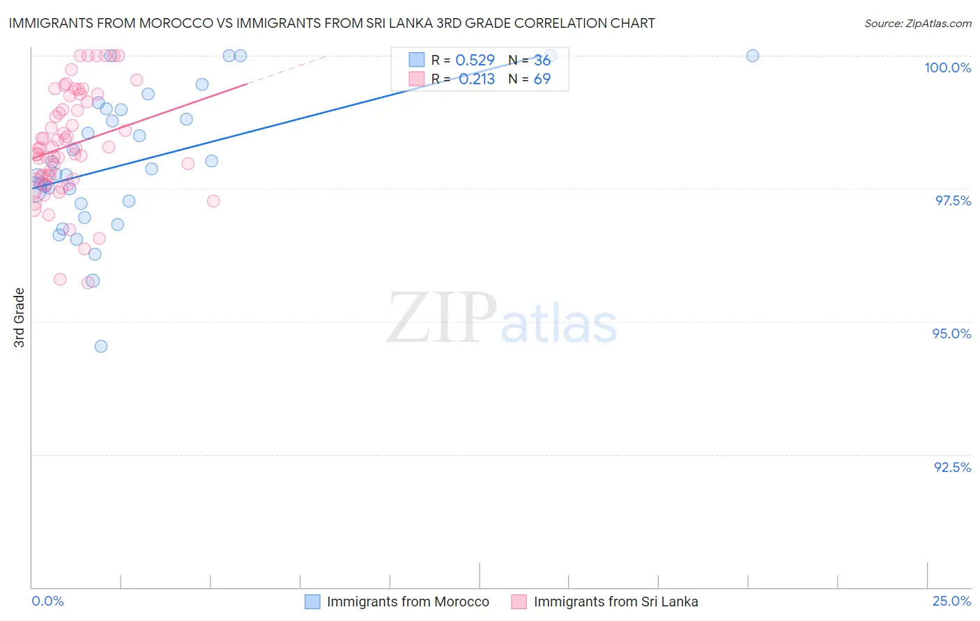 Immigrants from Morocco vs Immigrants from Sri Lanka 3rd Grade