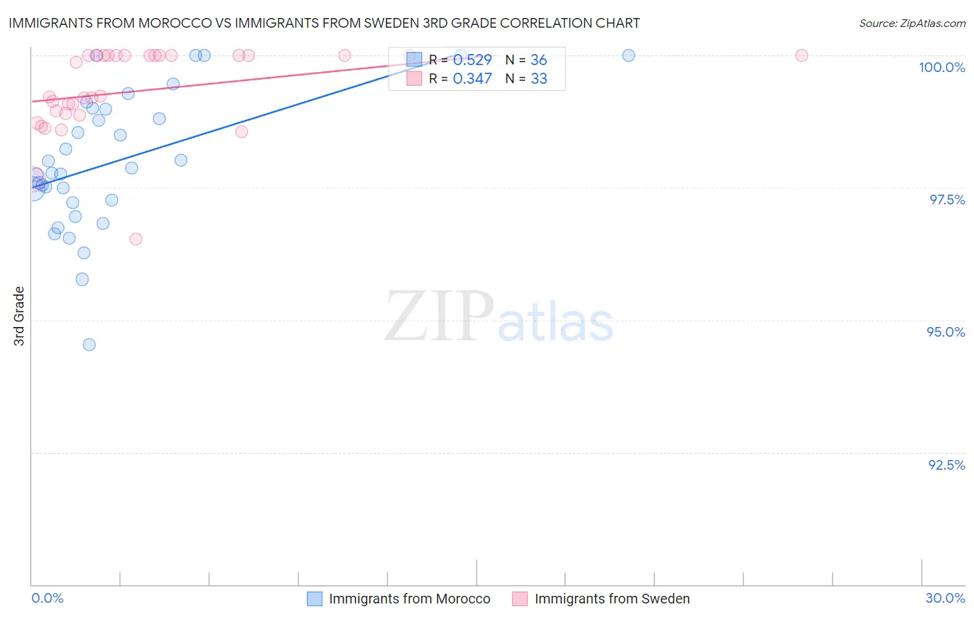 Immigrants from Morocco vs Immigrants from Sweden 3rd Grade