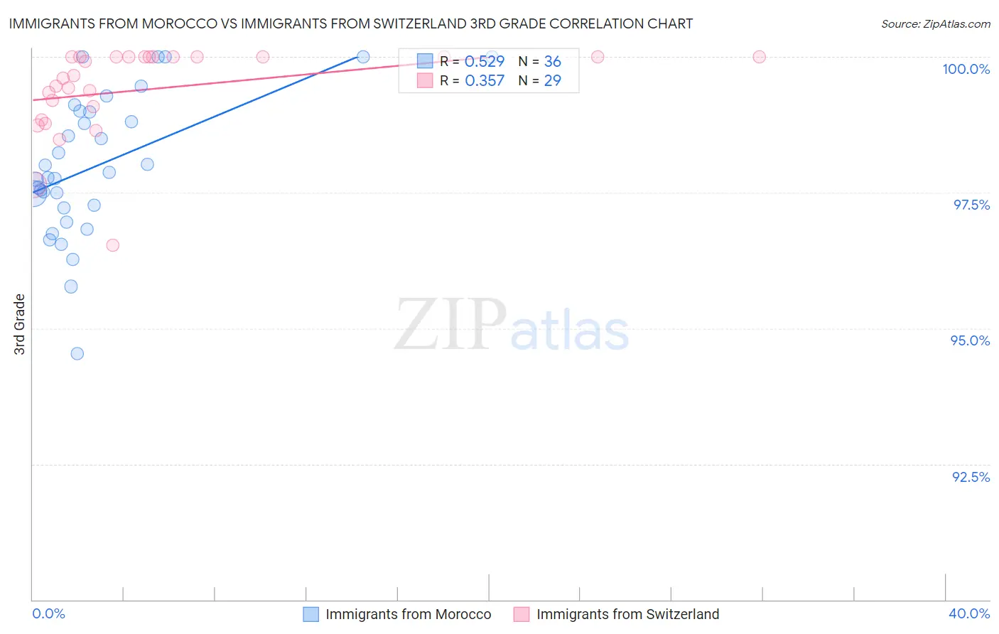 Immigrants from Morocco vs Immigrants from Switzerland 3rd Grade