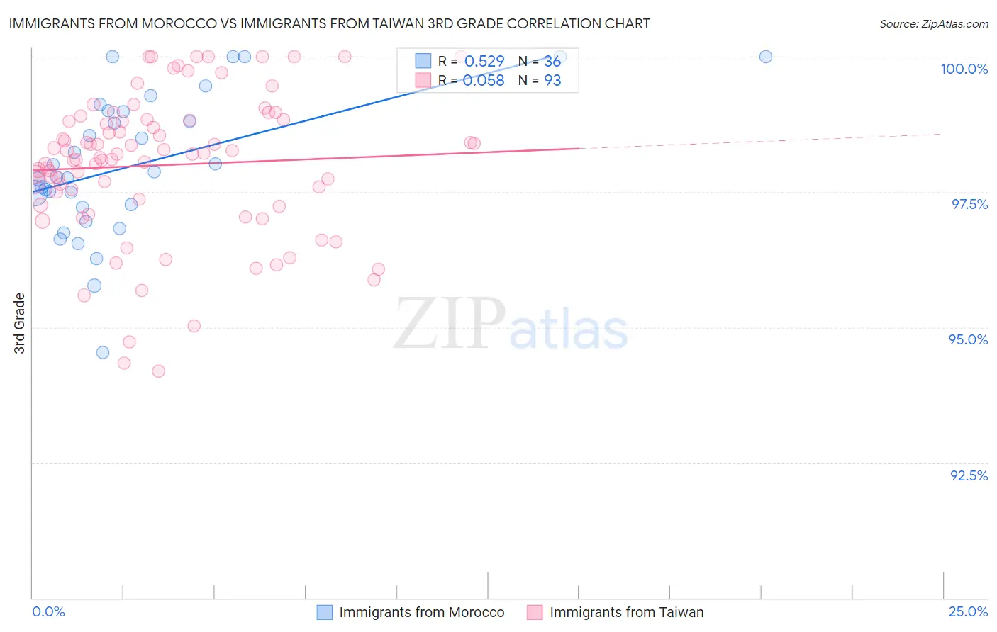 Immigrants from Morocco vs Immigrants from Taiwan 3rd Grade