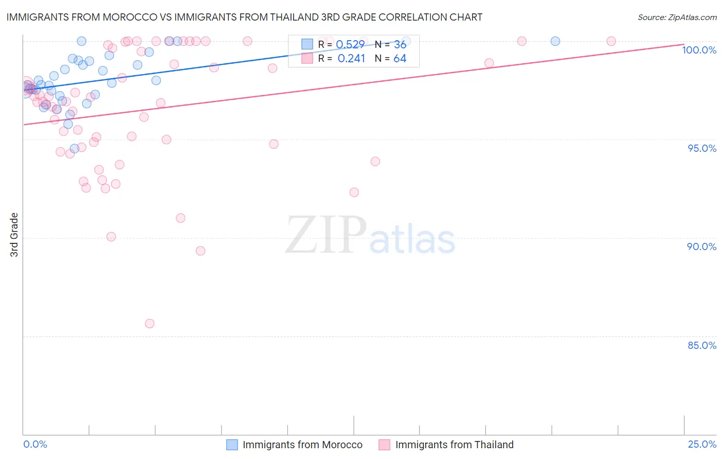 Immigrants from Morocco vs Immigrants from Thailand 3rd Grade