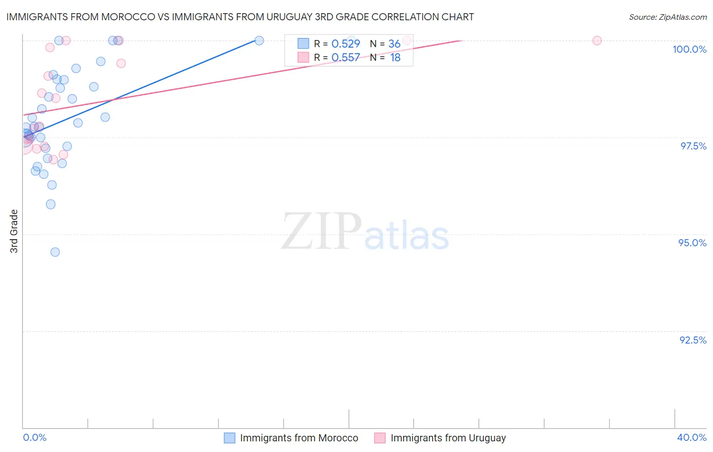 Immigrants from Morocco vs Immigrants from Uruguay 3rd Grade