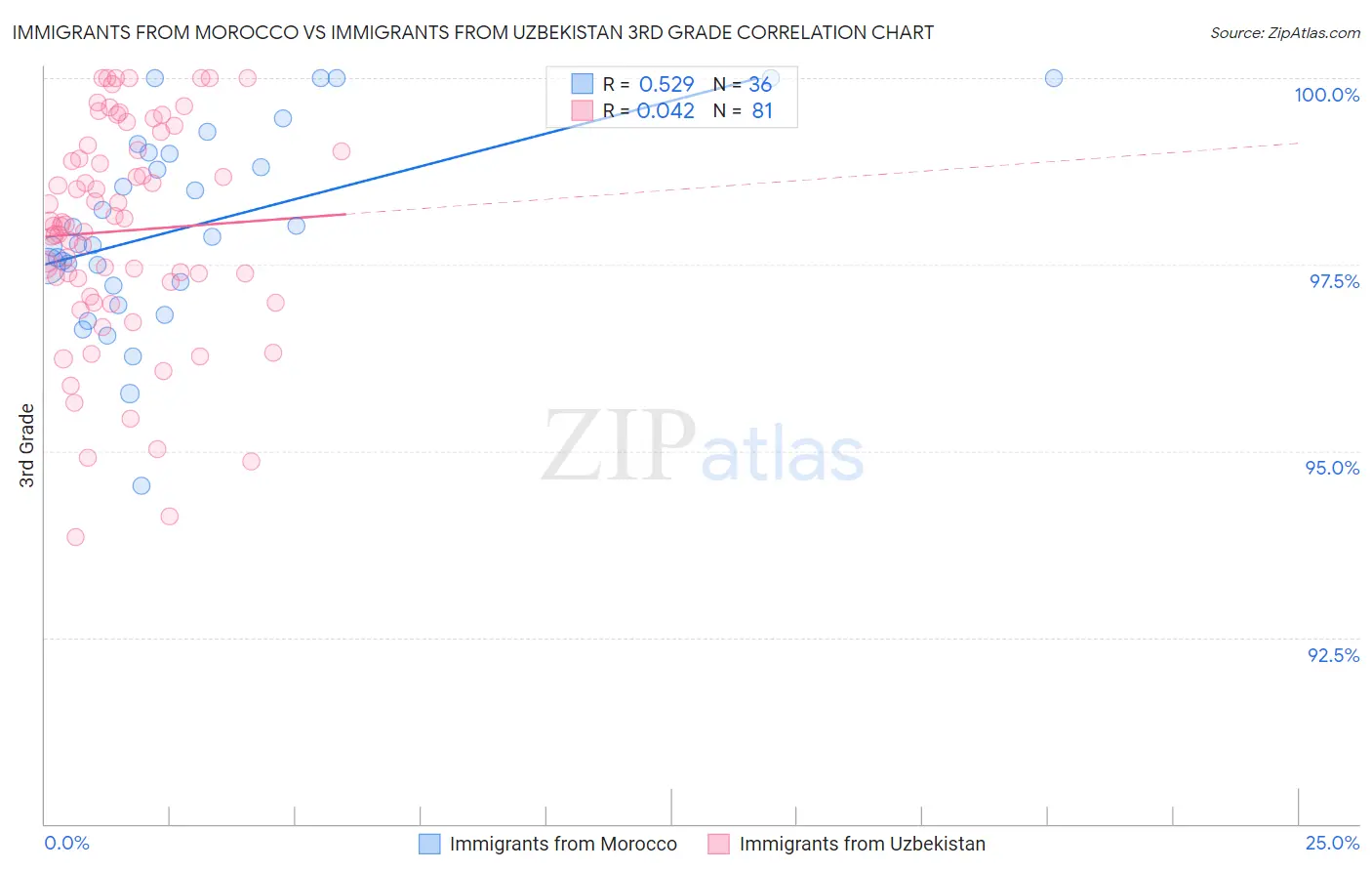 Immigrants from Morocco vs Immigrants from Uzbekistan 3rd Grade