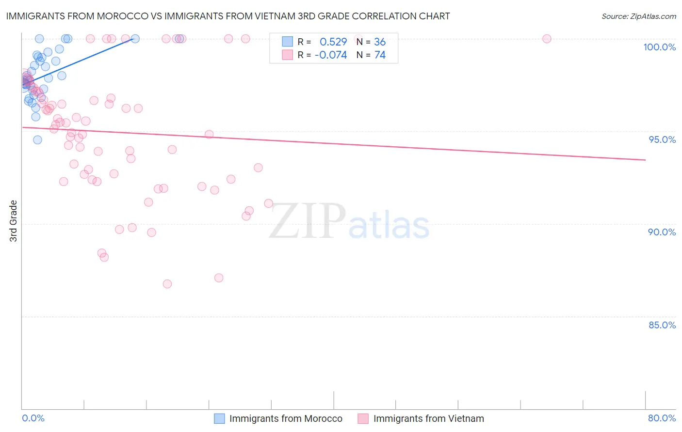 Immigrants from Morocco vs Immigrants from Vietnam 3rd Grade