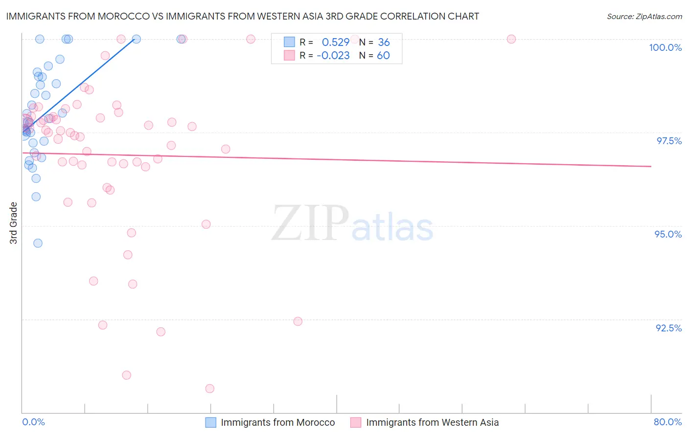Immigrants from Morocco vs Immigrants from Western Asia 3rd Grade