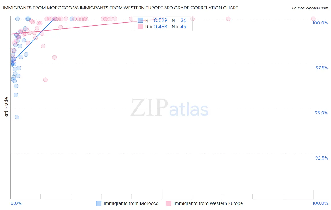 Immigrants from Morocco vs Immigrants from Western Europe 3rd Grade