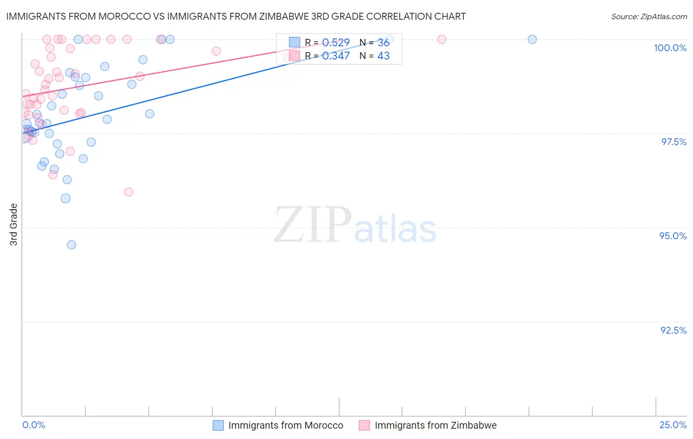 Immigrants from Morocco vs Immigrants from Zimbabwe 3rd Grade