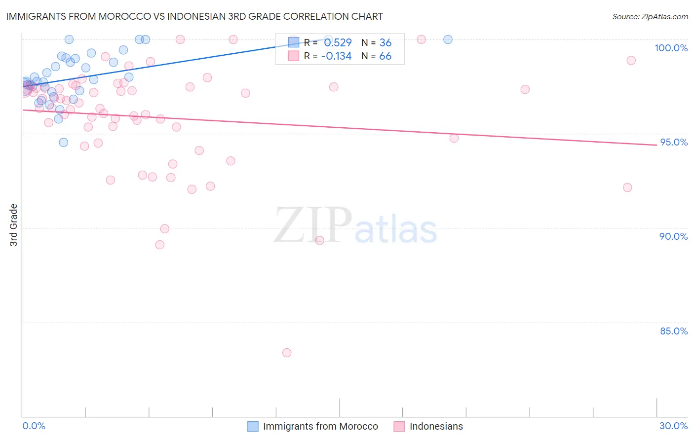 Immigrants from Morocco vs Indonesian 3rd Grade