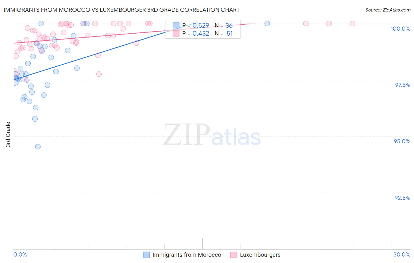 Immigrants from Morocco vs Luxembourger 3rd Grade
