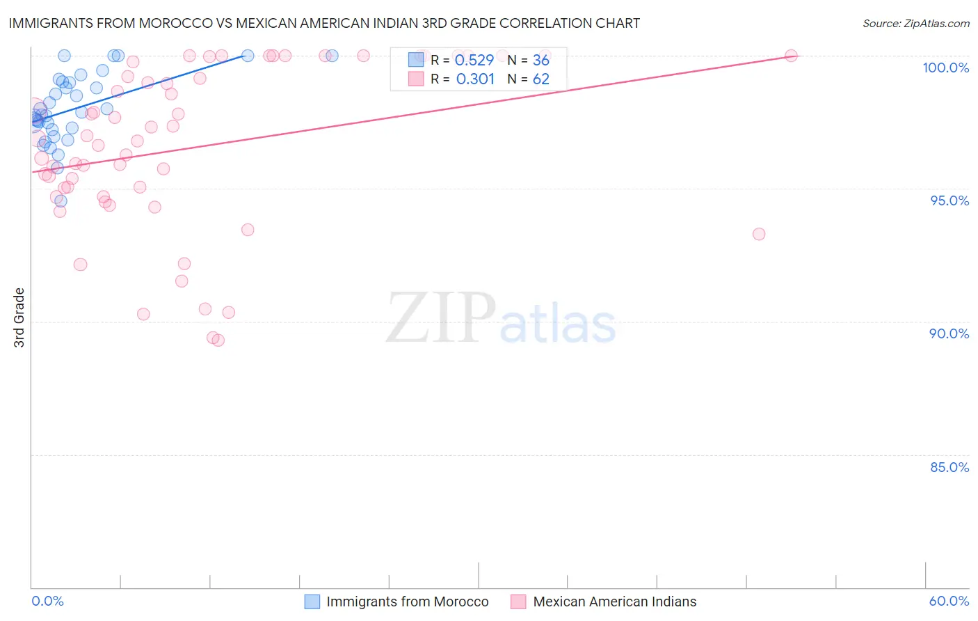 Immigrants from Morocco vs Mexican American Indian 3rd Grade