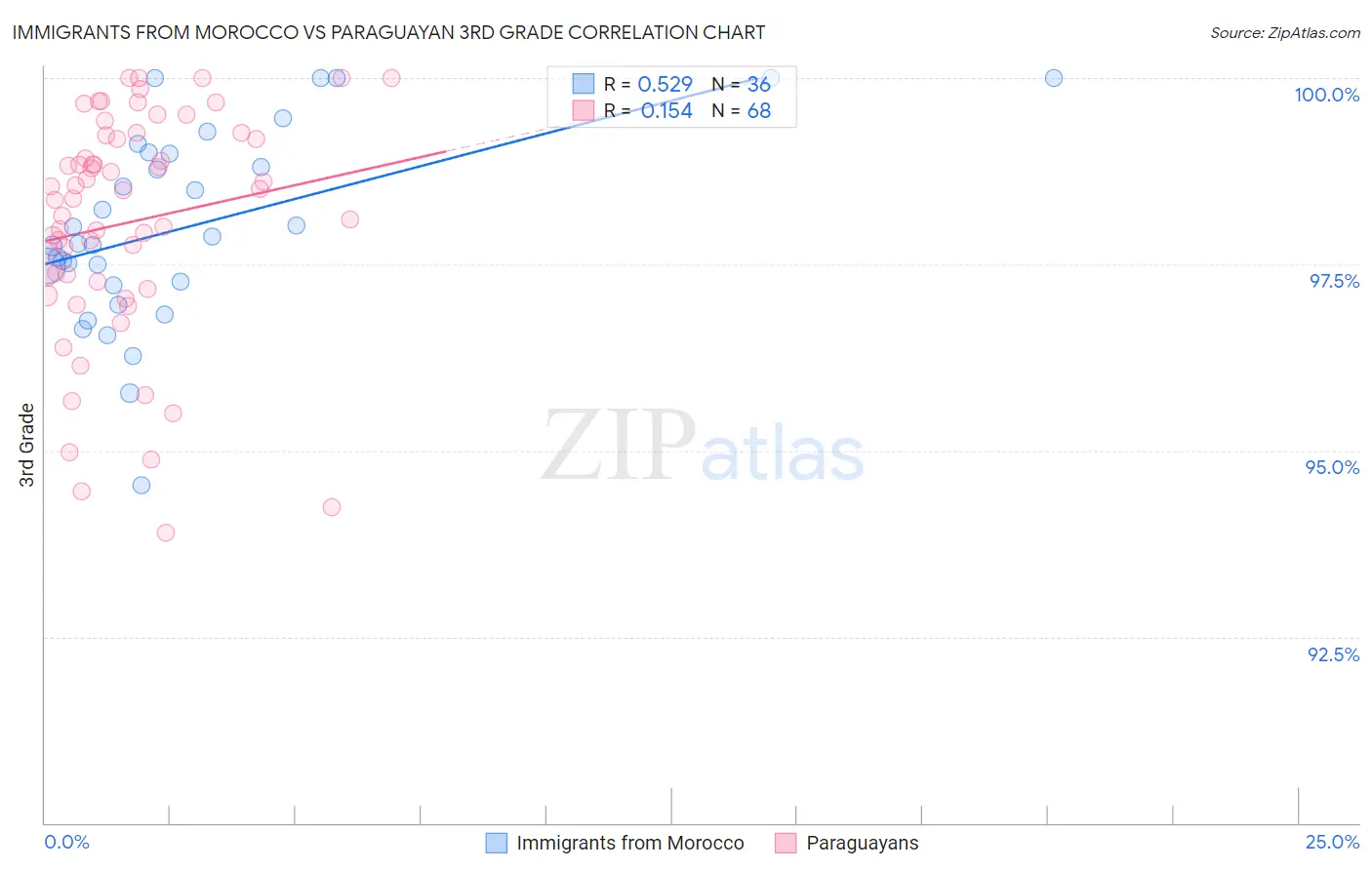 Immigrants from Morocco vs Paraguayan 3rd Grade