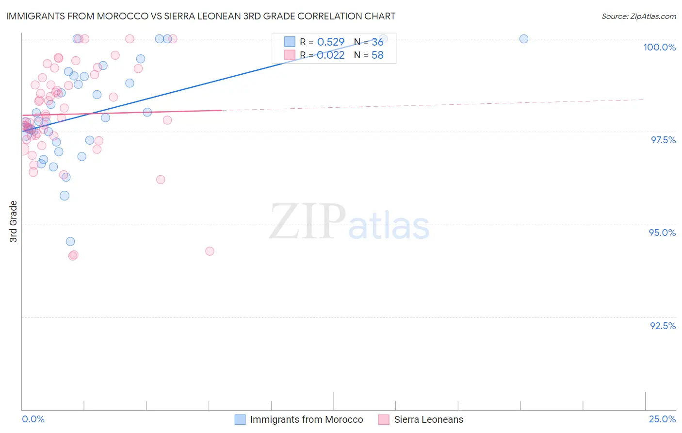 Immigrants from Morocco vs Sierra Leonean 3rd Grade