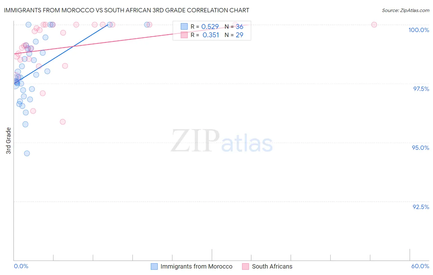 Immigrants from Morocco vs South African 3rd Grade