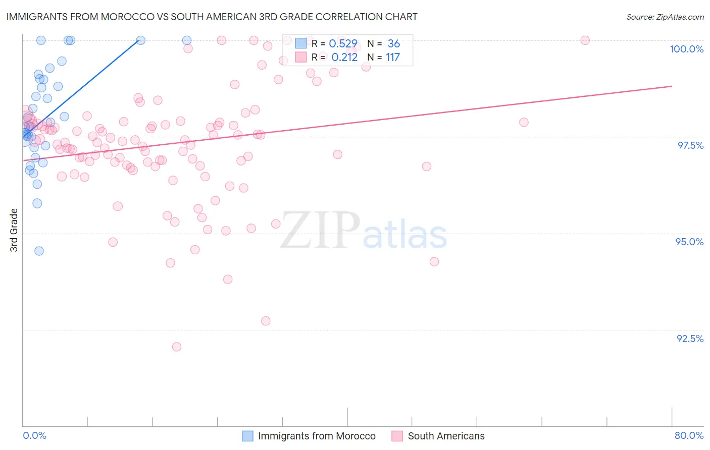 Immigrants from Morocco vs South American 3rd Grade