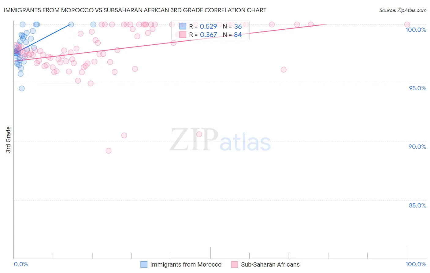 Immigrants from Morocco vs Subsaharan African 3rd Grade