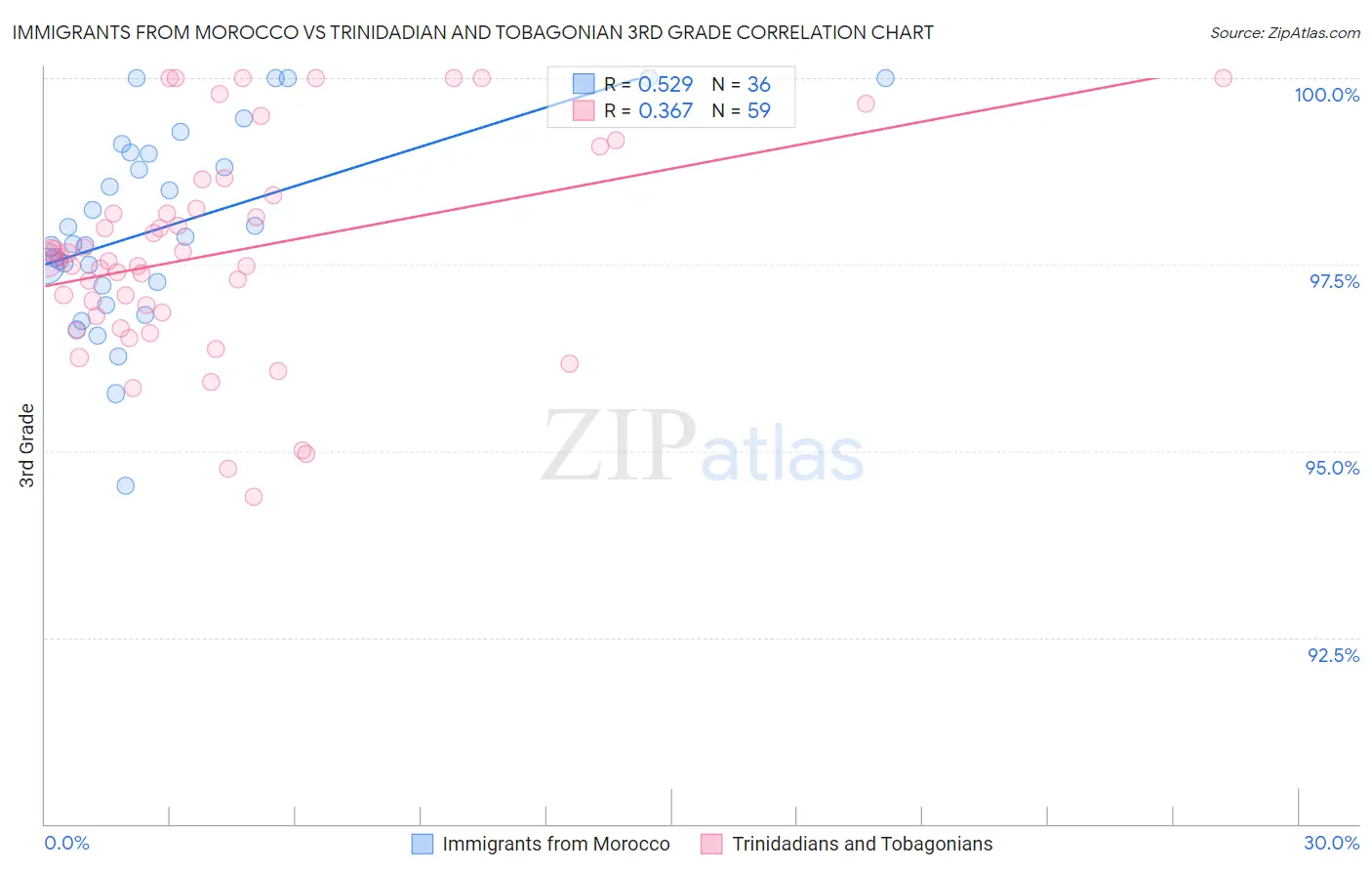 Immigrants from Morocco vs Trinidadian and Tobagonian 3rd Grade