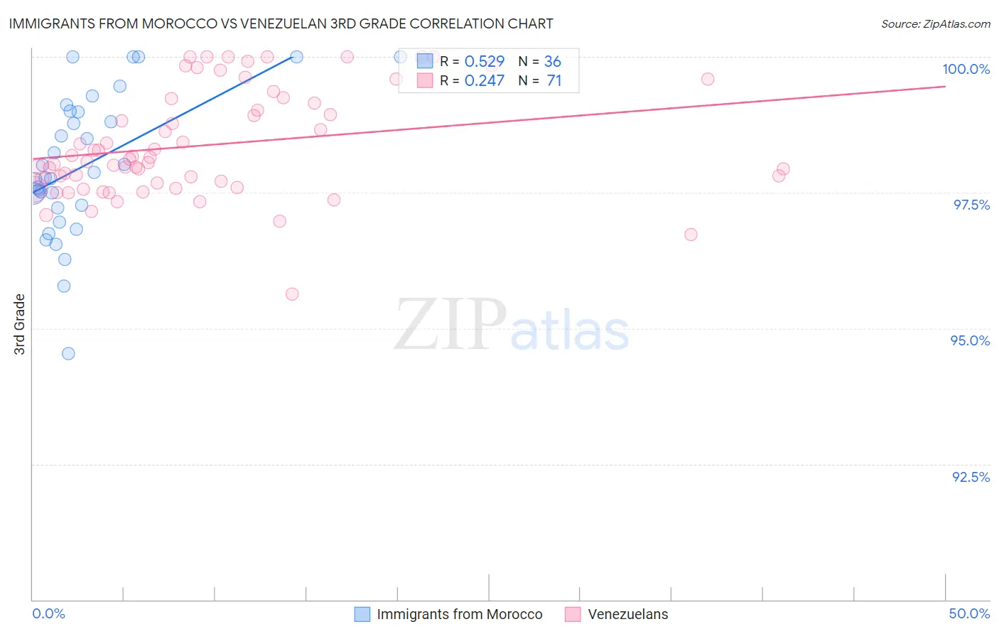 Immigrants from Morocco vs Venezuelan 3rd Grade