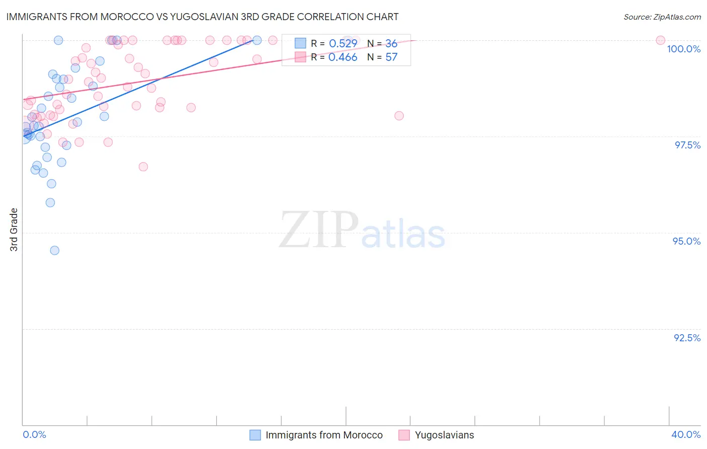 Immigrants from Morocco vs Yugoslavian 3rd Grade