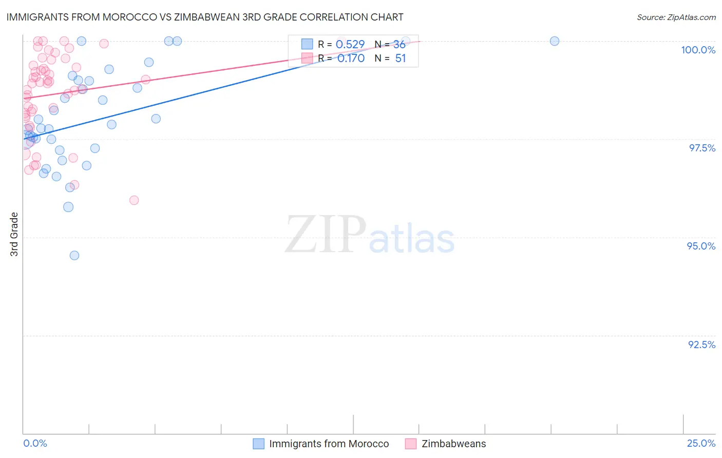 Immigrants from Morocco vs Zimbabwean 3rd Grade