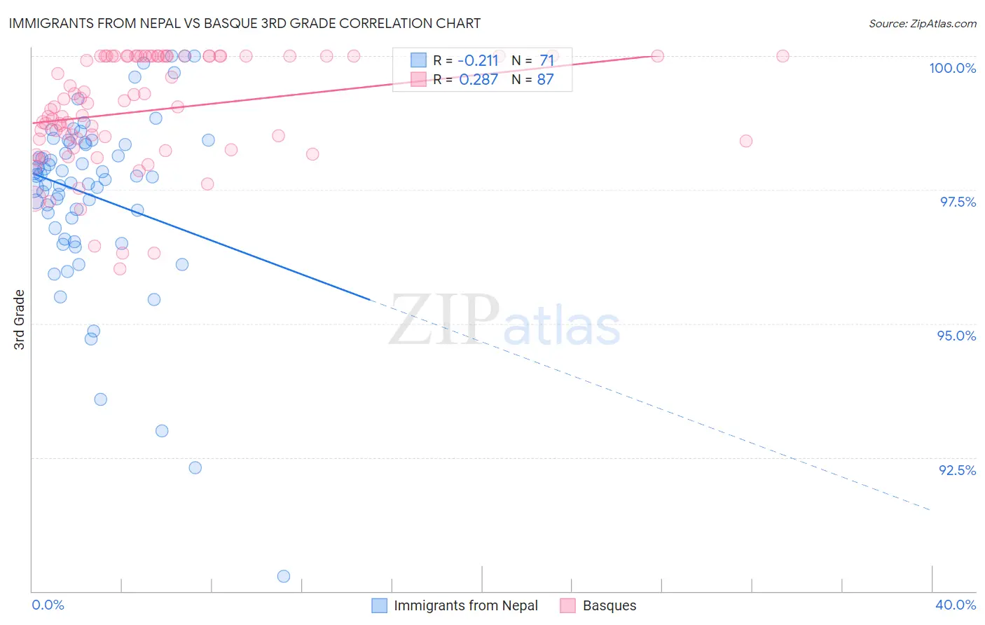 Immigrants from Nepal vs Basque 3rd Grade