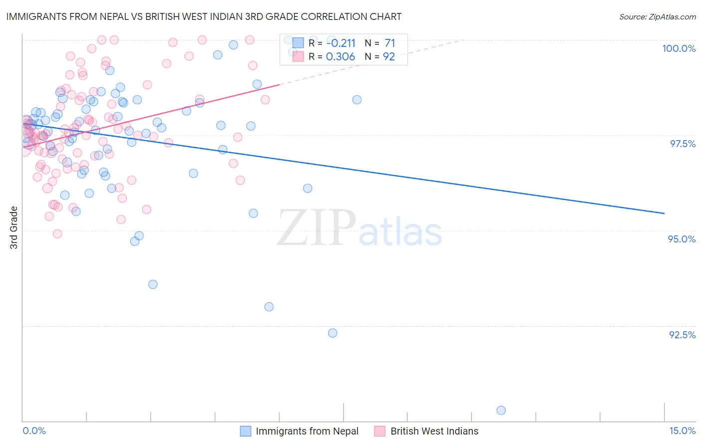 Immigrants from Nepal vs British West Indian 3rd Grade