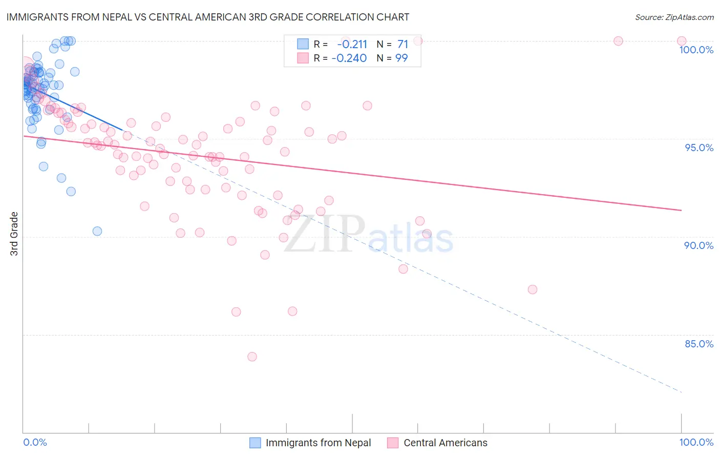 Immigrants from Nepal vs Central American 3rd Grade