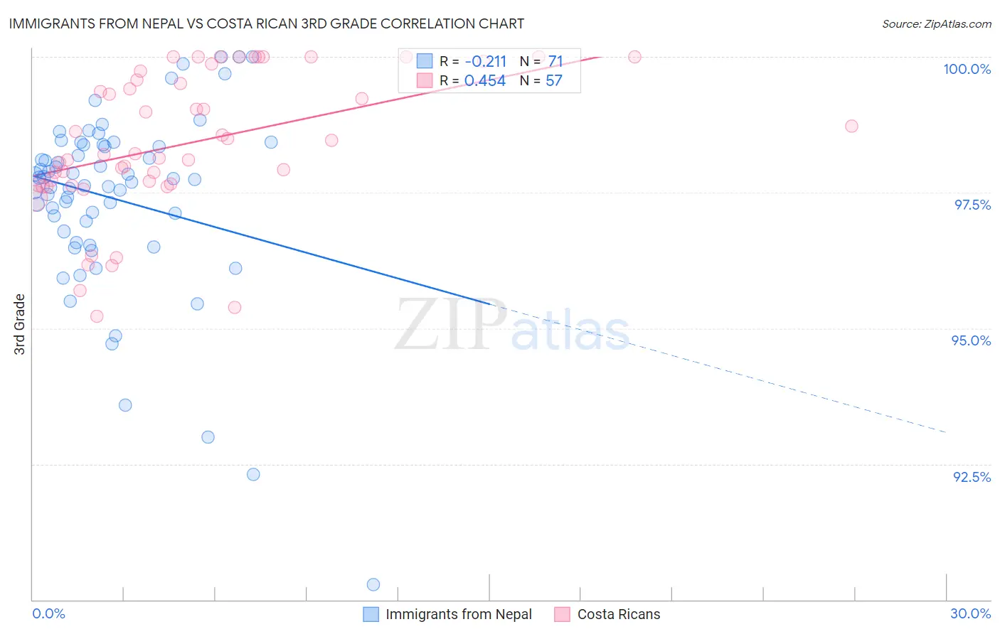 Immigrants from Nepal vs Costa Rican 3rd Grade