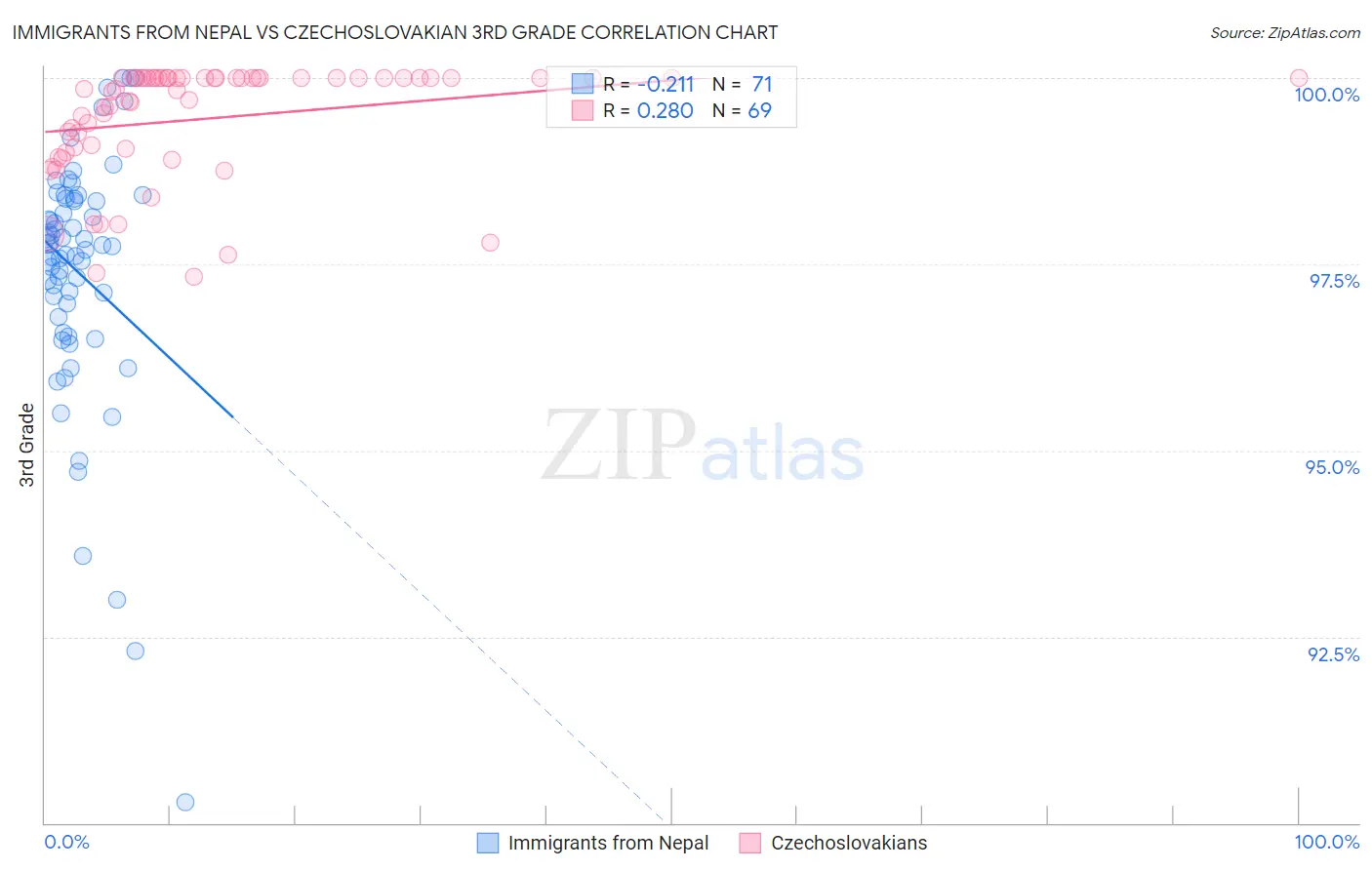 Immigrants from Nepal vs Czechoslovakian 3rd Grade