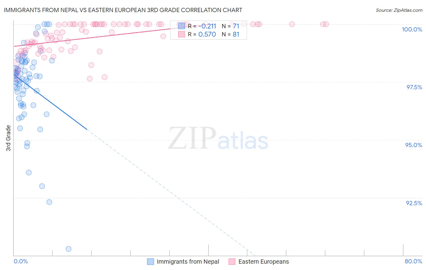 Immigrants from Nepal vs Eastern European 3rd Grade