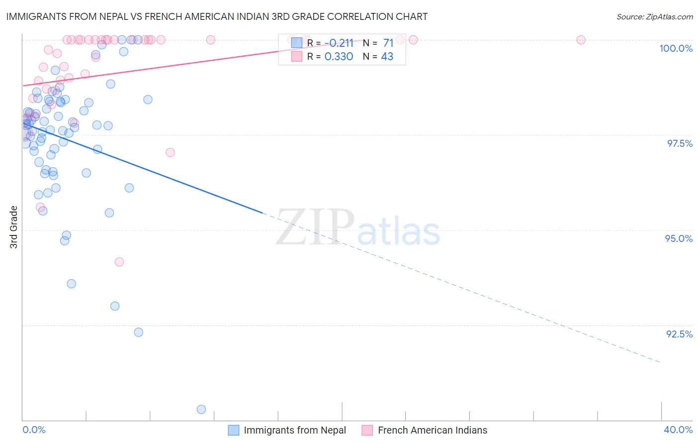 Immigrants from Nepal vs French American Indian 3rd Grade