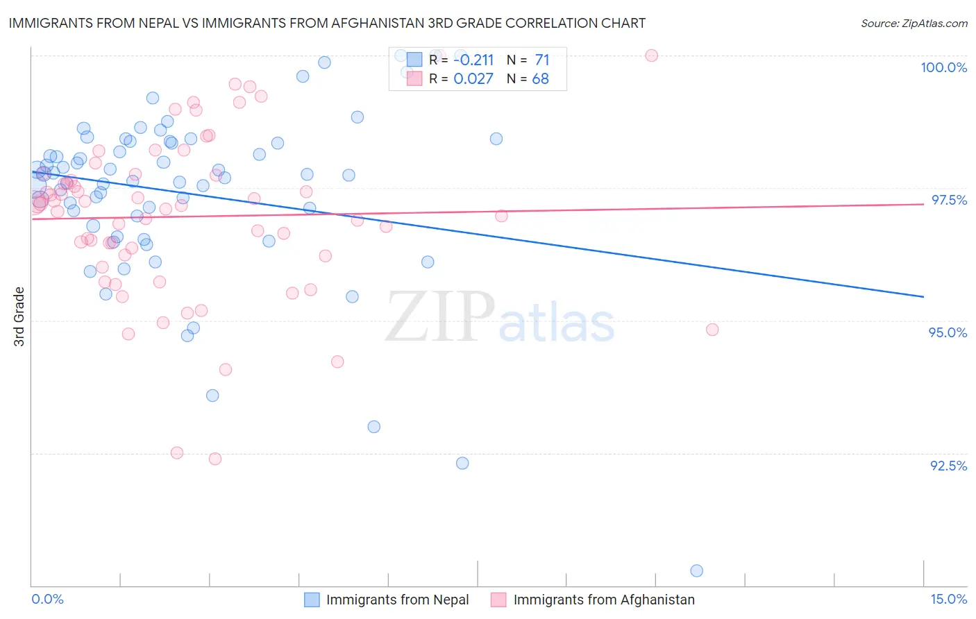 Immigrants from Nepal vs Immigrants from Afghanistan 3rd Grade