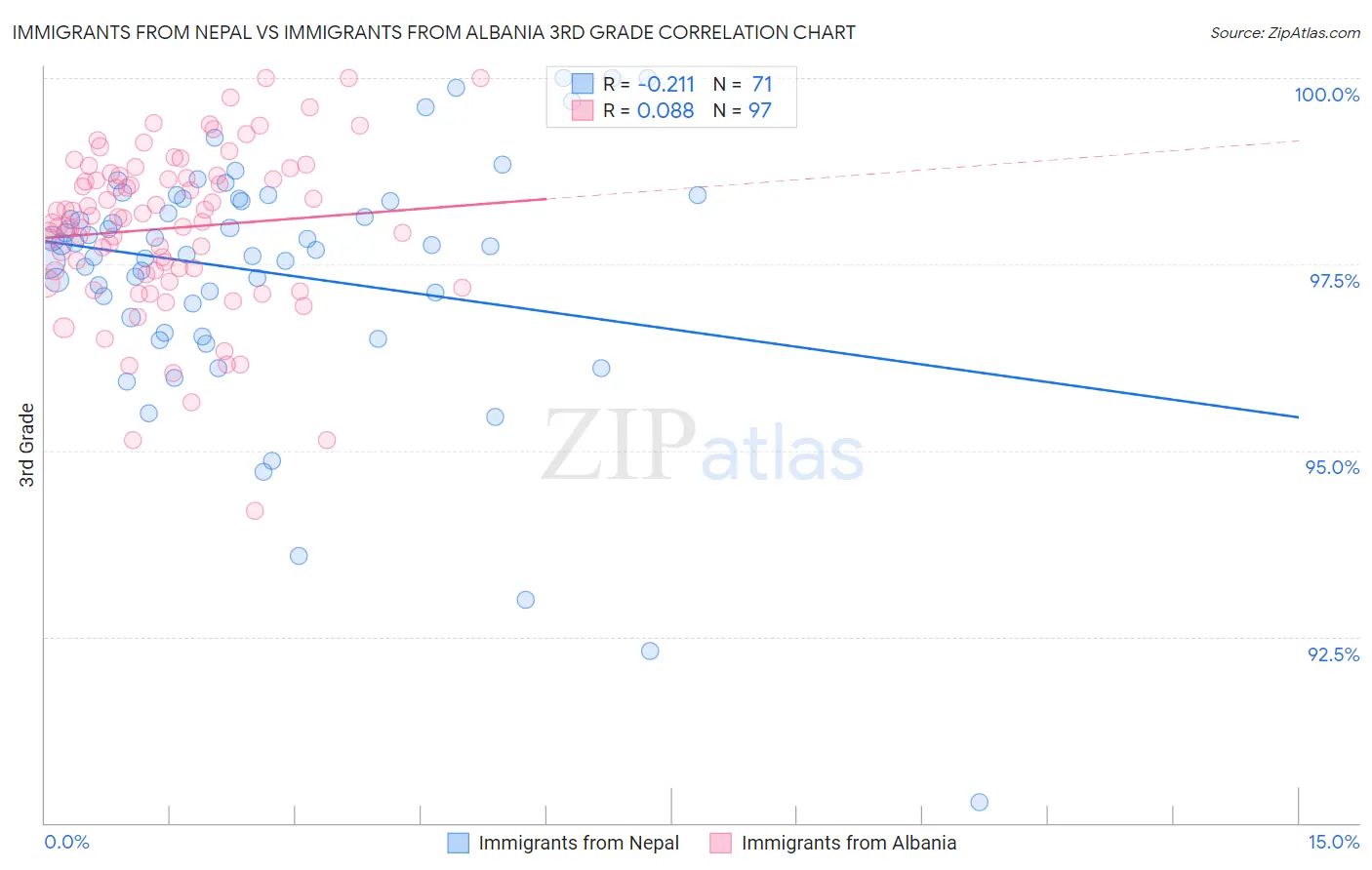 Immigrants from Nepal vs Immigrants from Albania 3rd Grade