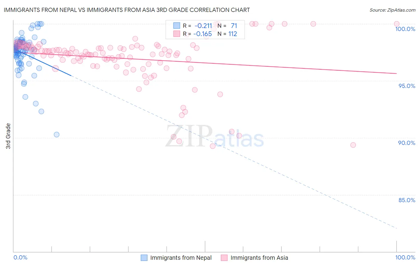 Immigrants from Nepal vs Immigrants from Asia 3rd Grade