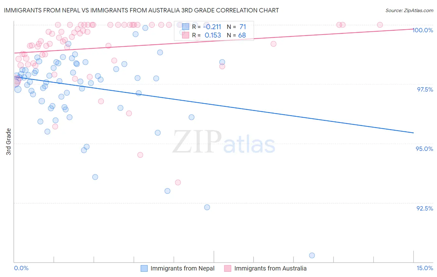 Immigrants from Nepal vs Immigrants from Australia 3rd Grade